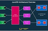 4 Use cases where JunoDB can really be useful.