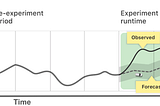 There’s more to experimentation than A/B