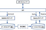 MuleRuntimeにおけるAPIデザインパターン ~ CQRSとEvent Sourcing~