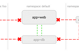 Securing Kubernetes Cluster Networking