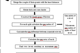 Recursive Hierarchical Clustering Algorithm
