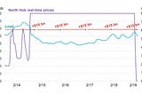 On power markets, snow storms, and $16,000 power bills