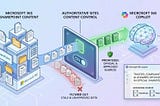The Retrieval-Augmented Generation (RAG) pipeline prioritizes designated, high-priority grounding sources to ensure Copilot generates accurate and compliant answers from trusted enterprise knowledge.