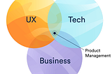 A picture showing product management at the intersection between UX, Tech and Business