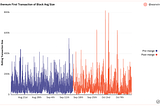 The Impact of 12 Second Block Times on Decentralized Finance
