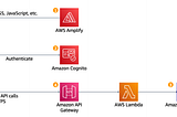 Build an AWS Serverless Web App with Amplify, Cognito, API-Gateway, Lambda and DynamoDB.