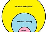 Demystifying AI: A Technical Exploration of Machine Learning and Deep Learning