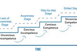 Teachers achieving “Conscious Competence” with technology