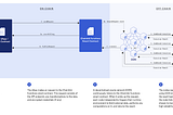 Présentation de Chainlink Functions : Connecter les APIs du monde entier au Web3