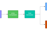 gRPC with Java