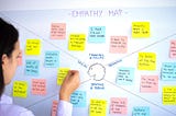 An empathy map shows a drawing of a person in the middle with lots of sticky notes around them in 4 categories: thinking and feeling, hearing, seeing, and saying and doing.