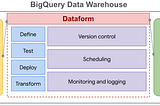 Dataform dan BigQuery: Cara Mudah Membuat Pemrosesan Data Serverless di Google Cloud