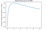 A full breakdown of Impermanent Loss