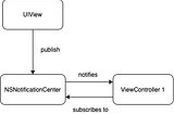 Pub-Sub Pattern in iOS