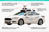 Self-Driving cars/Fully Autonomous Vehicles