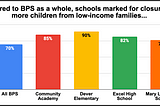 Chart shows the percentage of low-income children in BPS as a whole and in the four schools that the BPS administration proposes to close. All four have a higher percentage of low-income children than the district as a whole.