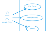 Is it worth using UML diagrams with Agile Methodologies?