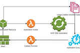 Create AMIs through AWS CloudFormation and use them to create the infrastructure within the same…