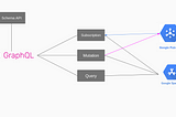 Go, Graphql e Schemas dinâmicos