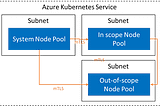 Part 3 — In-scope workload / The landing zone of a PCI-DSS compliant application inside Microsoft…