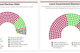 Local Government Elections vs. Parliamentary Elections