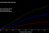 Figure 5: Estimated Total Savings (bps), based on Anboto TWAP Maker Rate Distribution — Q3 2023 > This chart combines the maker rate distribution of Anboto TWAP orders with the assumptions in Table 1 (Source: Anboto Labs)