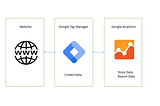 Google Analytics and Google Tag Manager for Conversion Optimization