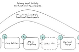 System Design Interview Framework