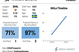 Quantitative 2021 NHL Entry Draft Performance Rankings