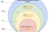 STDC framework’s consideration stages and their target audiences