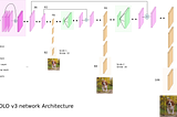 OBJECT DETECTION : YOU ONLY LOOK ONCE (YOLO v3 ) ?