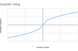 Quadratic voting dampens voting power progressively. But has to deal with Sybil attacks.