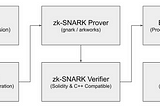 XRPL<>zk-SNARK: 합의 매커니즘의 고도화 방안