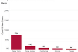 COVID-19 Will Not Be On Vacation — See The Numbers As We Are Heading Into Vacations Months