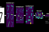 The 3 Basic Layers of Deep Learning