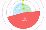 billboard.js 3.4 release: new polar chart!