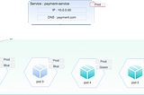 Blue Green Deployment using Kubernetes