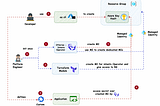 Kubernetes — Automate workload IAM on Azure with Otterize