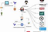 Project 13 →Deployment of Youtube Clone on Kubernetes cluster with Slack integration