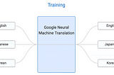 A Comprehensive Guide to Building Multi-lingual Neural Machine Translation using Keras.