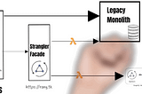 Migrating from Monolithic Architecture to Microservices Hands-On Real-World Case Study