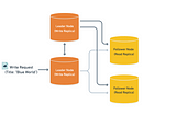 Multi Leader Replication Strategy