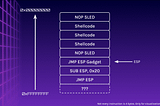 How do I even pwn anything? Part 5 — Creating Reliable Shellcode