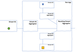 Manage data streams with Reactor Project