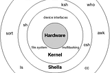 What happens where you type ls -l in a Linux Shell