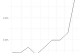 Initial Jobless Claims as a % of Labor Force of USA Job Market