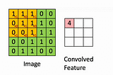 CNN Series Part 2: What is meant by Convolution?