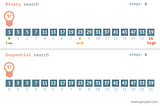 Hola to Binary Search- A Deep Dive