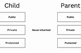 Inheritance and Access Modifiers — Simplified