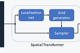 Spatial Transformer Networks